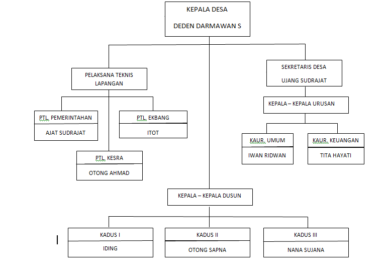 Struktur Organisasi Pemerintahan Desa Cipamekar  Kuliah 